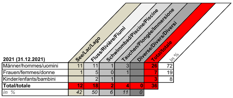 Ertrinkungsstatistik 2021; Quelle: SLRG-Website
